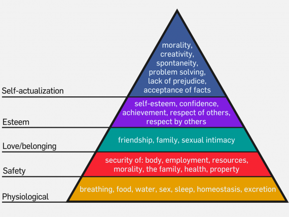 Maslow's hierarchy of needs. Credit: Wiki Commons
